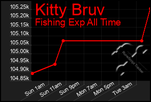 Total Graph of Kitty Bruv