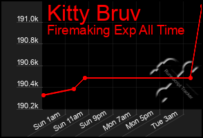 Total Graph of Kitty Bruv