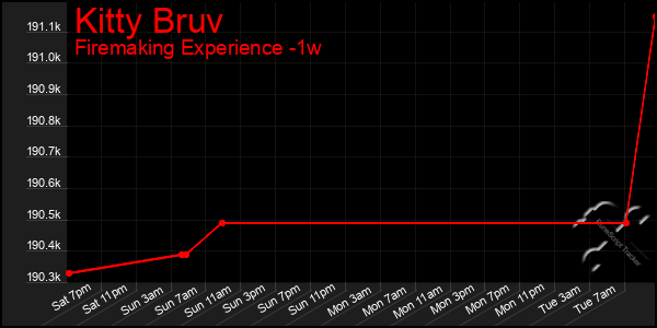 Last 7 Days Graph of Kitty Bruv