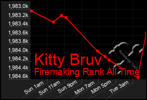 Total Graph of Kitty Bruv