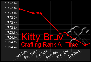 Total Graph of Kitty Bruv