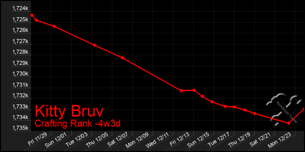 Last 31 Days Graph of Kitty Bruv