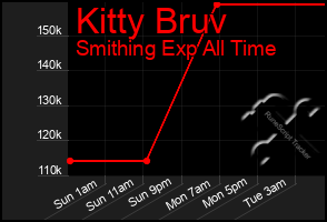 Total Graph of Kitty Bruv