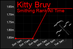 Total Graph of Kitty Bruv