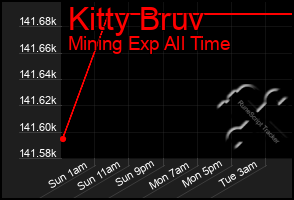 Total Graph of Kitty Bruv