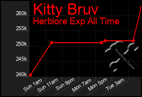 Total Graph of Kitty Bruv