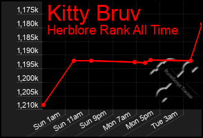 Total Graph of Kitty Bruv