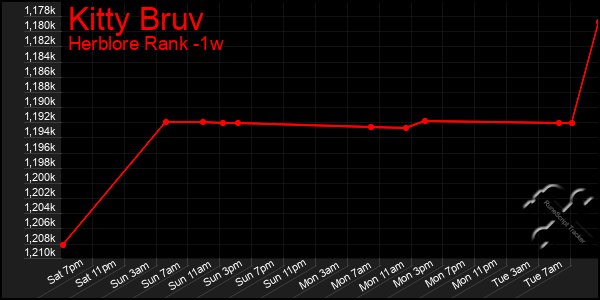 Last 7 Days Graph of Kitty Bruv