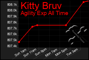 Total Graph of Kitty Bruv