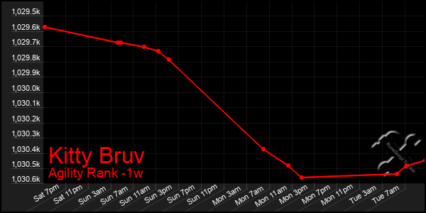 Last 7 Days Graph of Kitty Bruv