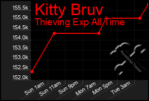 Total Graph of Kitty Bruv