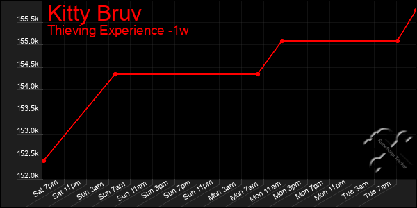 Last 7 Days Graph of Kitty Bruv