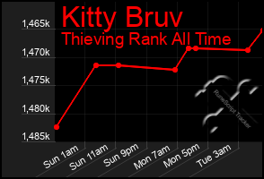 Total Graph of Kitty Bruv