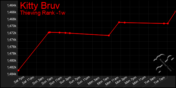 Last 7 Days Graph of Kitty Bruv