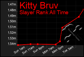 Total Graph of Kitty Bruv