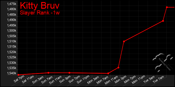 Last 7 Days Graph of Kitty Bruv