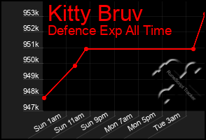 Total Graph of Kitty Bruv