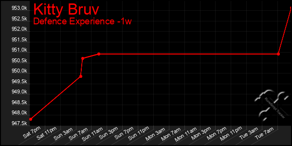 Last 7 Days Graph of Kitty Bruv