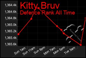 Total Graph of Kitty Bruv