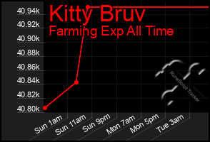 Total Graph of Kitty Bruv