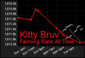 Total Graph of Kitty Bruv