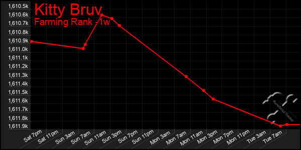 Last 7 Days Graph of Kitty Bruv