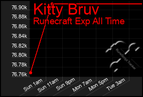 Total Graph of Kitty Bruv