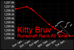 Total Graph of Kitty Bruv