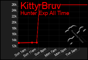 Total Graph of Kitty Bruv