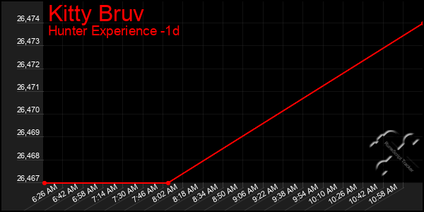 Last 24 Hours Graph of Kitty Bruv