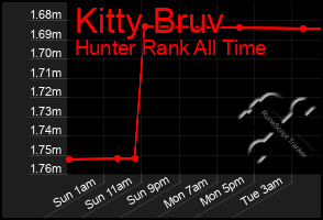 Total Graph of Kitty Bruv