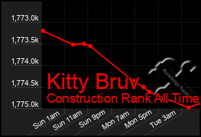 Total Graph of Kitty Bruv