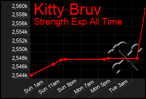 Total Graph of Kitty Bruv