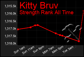 Total Graph of Kitty Bruv