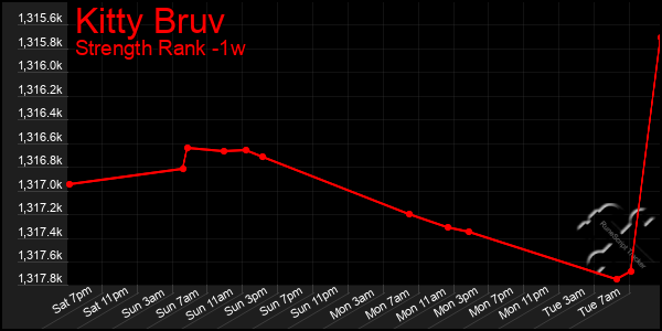 Last 7 Days Graph of Kitty Bruv