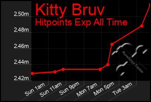 Total Graph of Kitty Bruv