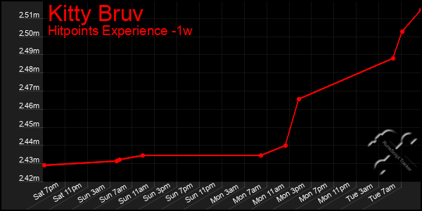 Last 7 Days Graph of Kitty Bruv