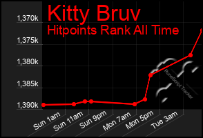 Total Graph of Kitty Bruv