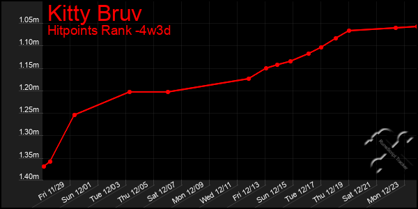 Last 31 Days Graph of Kitty Bruv