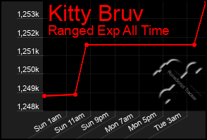 Total Graph of Kitty Bruv