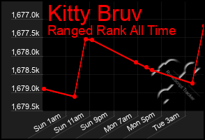 Total Graph of Kitty Bruv