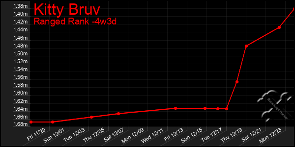 Last 31 Days Graph of Kitty Bruv