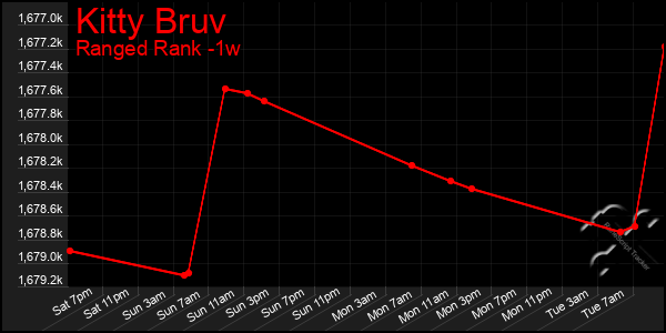 Last 7 Days Graph of Kitty Bruv