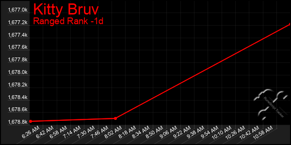 Last 24 Hours Graph of Kitty Bruv