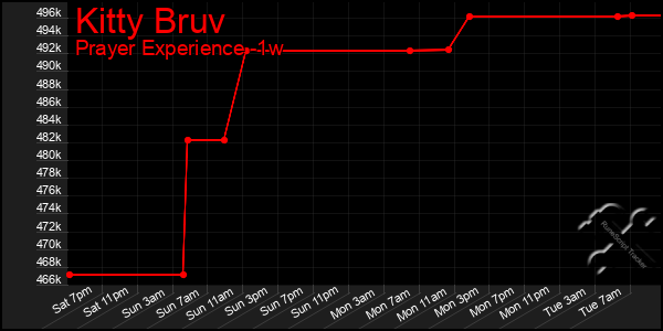 Last 7 Days Graph of Kitty Bruv