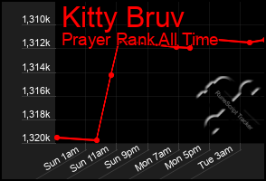 Total Graph of Kitty Bruv