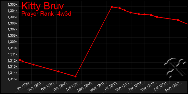 Last 31 Days Graph of Kitty Bruv