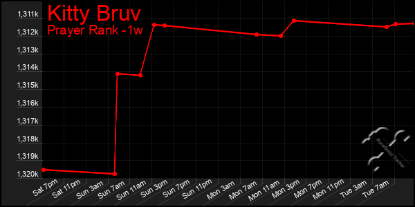 Last 7 Days Graph of Kitty Bruv