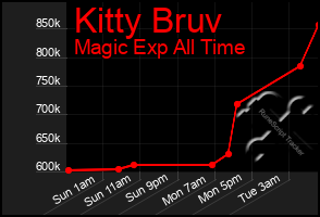 Total Graph of Kitty Bruv