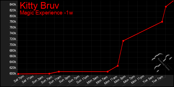 Last 7 Days Graph of Kitty Bruv